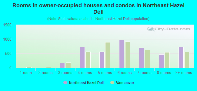 Rooms in owner-occupied houses and condos in Northeast Hazel Dell