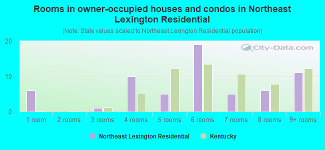 Rooms in owner-occupied houses and condos in Northeast Lexington Residential