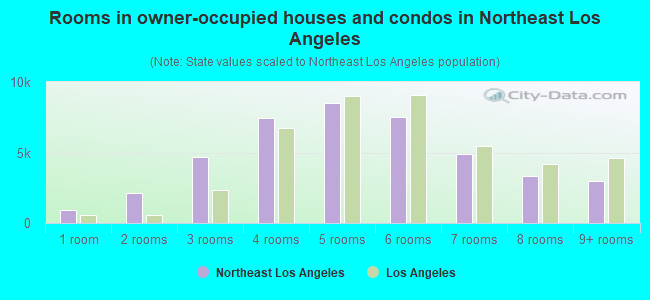 Rooms in owner-occupied houses and condos in Northeast Los Angeles