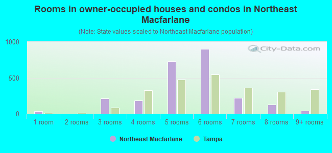 Rooms in owner-occupied houses and condos in Northeast Macfarlane