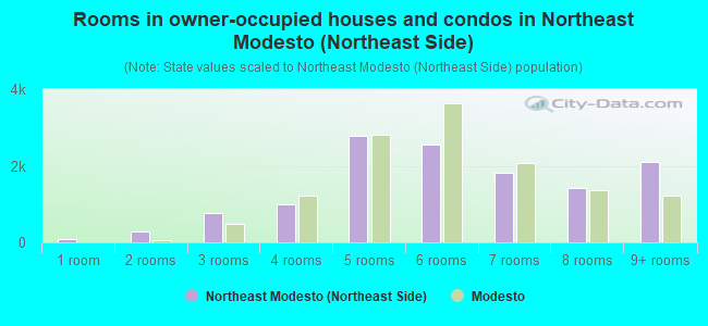 Rooms in owner-occupied houses and condos in Northeast Modesto (Northeast Side)