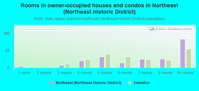 Rooms in owner-occupied houses and condos in Northeast (Northeast Historic District)