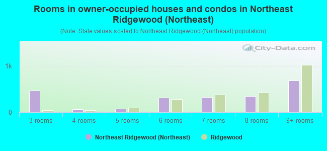 Rooms in owner-occupied houses and condos in Northeast Ridgewood (Northeast)