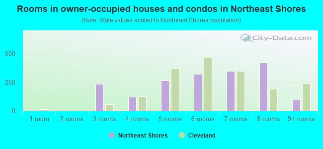 Rooms in owner-occupied houses and condos in Northeast Shores