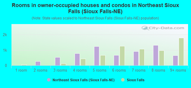 Rooms in owner-occupied houses and condos in Northeast Sioux Falls (Sioux Falls-NE)