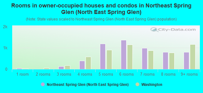 Rooms in owner-occupied houses and condos in Northeast Spring Glen (North East Spring Glen)