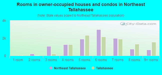 Rooms in owner-occupied houses and condos in Northeast Tallahassee