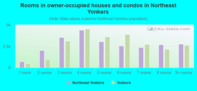 Rooms in owner-occupied houses and condos in Northeast Yonkers