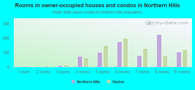 Rooms in owner-occupied houses and condos in Northern Hills