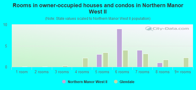 Rooms in owner-occupied houses and condos in Northern Manor West II