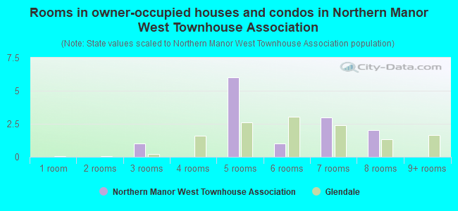 Rooms in owner-occupied houses and condos in Northern Manor West Townhouse Association