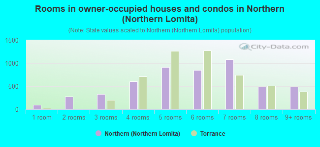 Rooms in owner-occupied houses and condos in Northern (Northern Lomita)