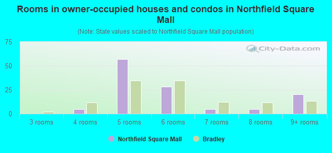 Rooms in owner-occupied houses and condos in Northfield Square Mall