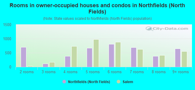 Rooms in owner-occupied houses and condos in Northfields (North Fields)