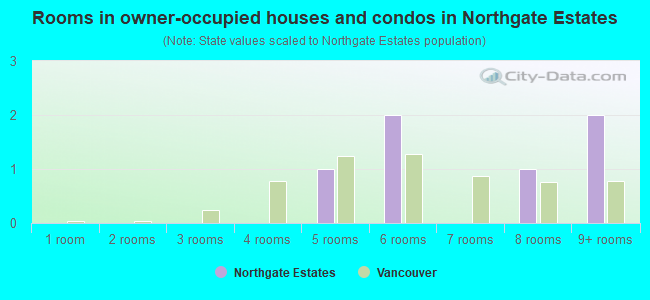 Rooms in owner-occupied houses and condos in Northgate Estates