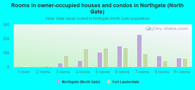 Rooms in owner-occupied houses and condos in Northgate (North Gate)