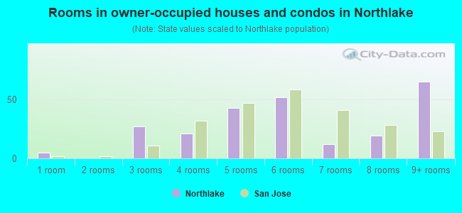 Rooms in owner-occupied houses and condos in Northlake
