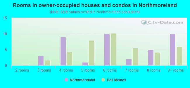 Rooms in owner-occupied houses and condos in Northmoreland