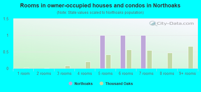 Rooms in owner-occupied houses and condos in Northoaks