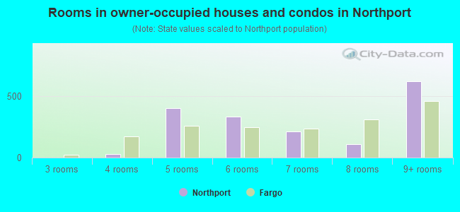 Rooms in owner-occupied houses and condos in Northport