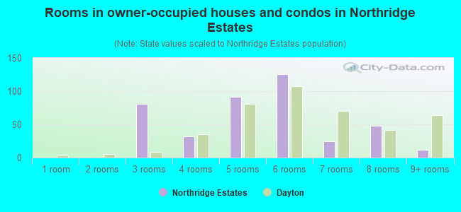 Rooms in owner-occupied houses and condos in Northridge Estates