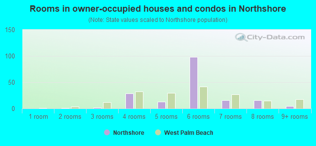 Rooms in owner-occupied houses and condos in Northshore