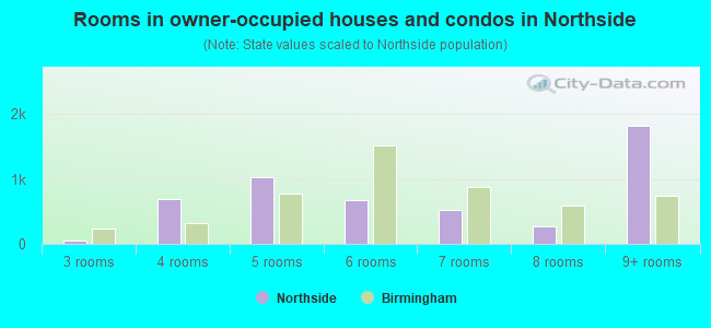 Rooms in owner-occupied houses and condos in Northside