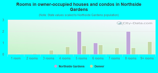 Rooms in owner-occupied houses and condos in Northside Gardens