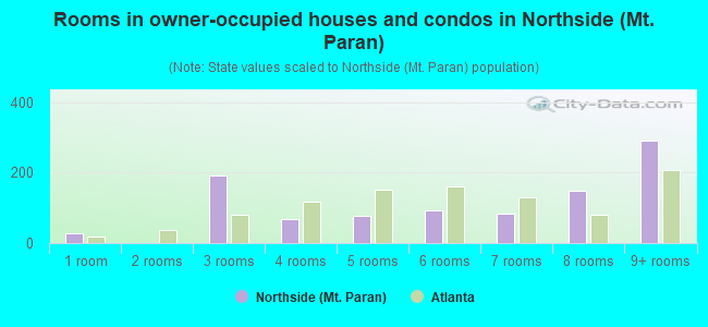 Rooms in owner-occupied houses and condos in Northside (Mt. Paran)