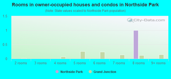 Rooms in owner-occupied houses and condos in Northside Park