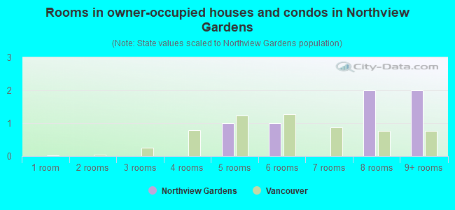 Rooms in owner-occupied houses and condos in Northview Gardens