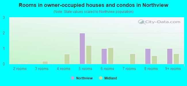 Rooms in owner-occupied houses and condos in Northview