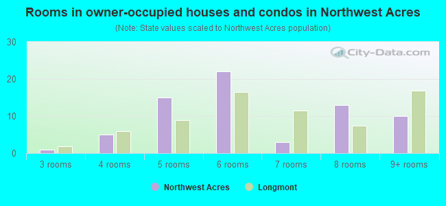 Rooms in owner-occupied houses and condos in Northwest Acres