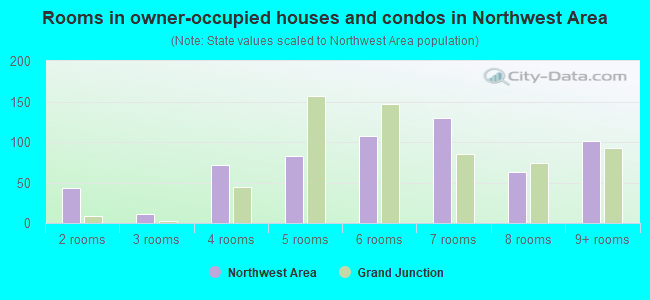 Rooms in owner-occupied houses and condos in Northwest Area