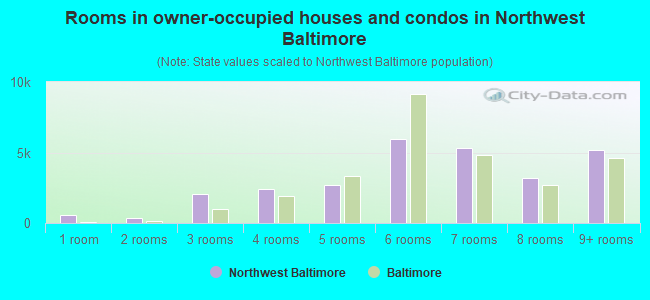 Rooms in owner-occupied houses and condos in Northwest Baltimore