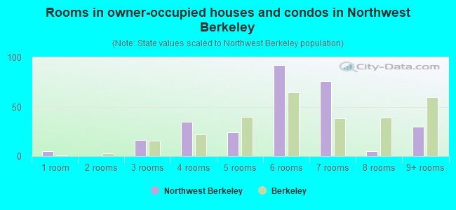 Rooms in owner-occupied houses and condos in Northwest Berkeley