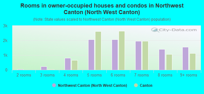 Rooms in owner-occupied houses and condos in Northwest Canton (North West Canton)