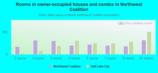 Rooms in owner-occupied houses and condos in Northwest Coalition