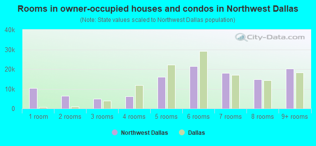 Rooms in owner-occupied houses and condos in Northwest Dallas