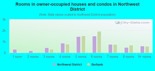 Rooms in owner-occupied houses and condos in Northwest District