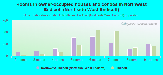 Rooms in owner-occupied houses and condos in Northwest Endicott (Northside West Endicott)