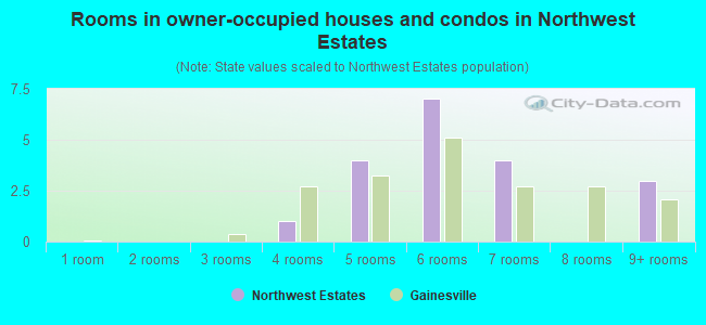 Rooms in owner-occupied houses and condos in Northwest Estates