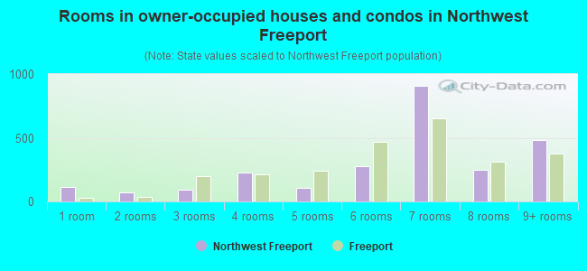 Rooms in owner-occupied houses and condos in Northwest Freeport