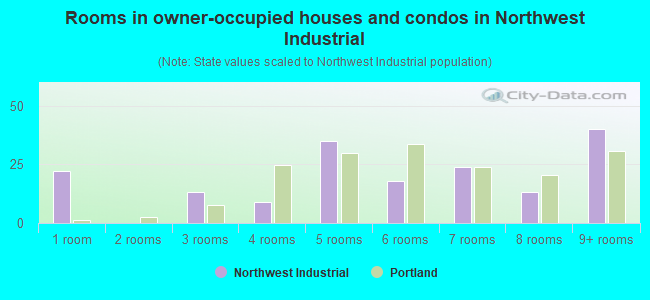 Rooms in owner-occupied houses and condos in Northwest Industrial