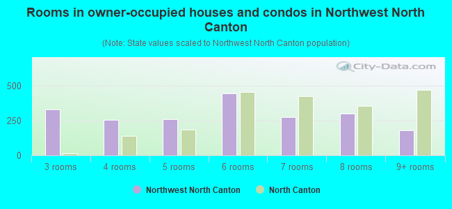Rooms in owner-occupied houses and condos in Northwest North Canton