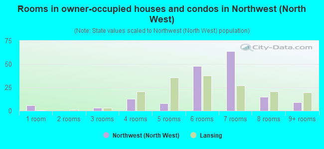 Rooms in owner-occupied houses and condos in Northwest (North West)