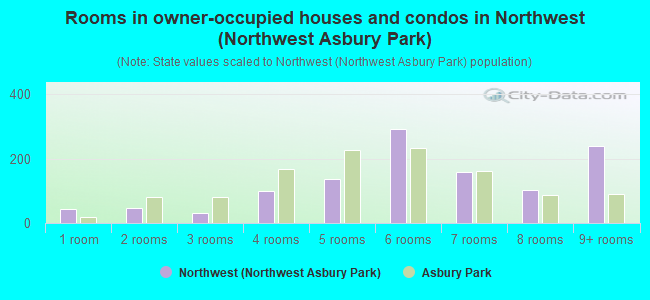 Rooms in owner-occupied houses and condos in Northwest (Northwest Asbury Park)