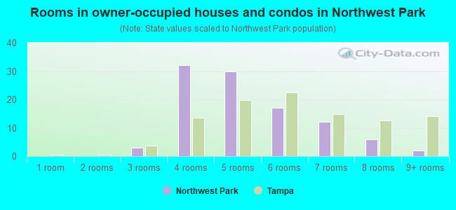 Rooms in owner-occupied houses and condos in Northwest Park