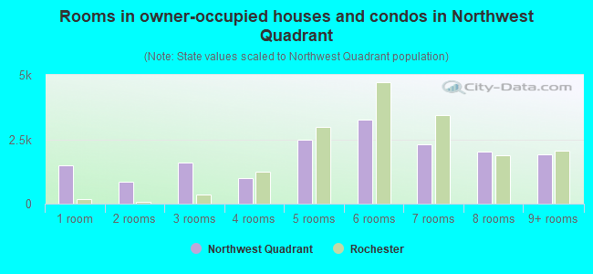 Rooms in owner-occupied houses and condos in Northwest Quadrant
