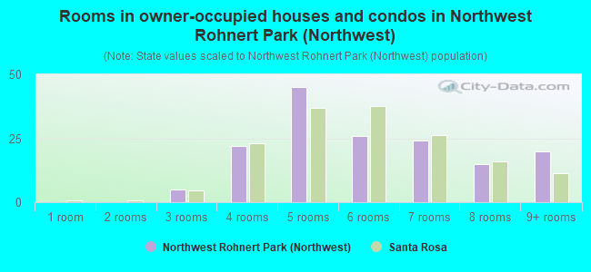 Rooms in owner-occupied houses and condos in Northwest Rohnert Park (Northwest)